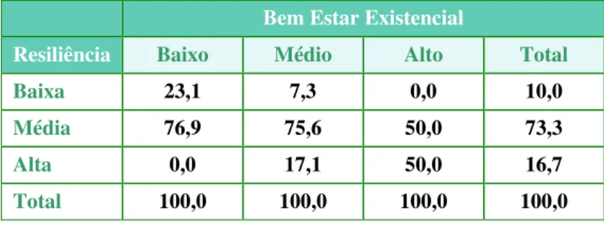 Tabela 7 – Distribuição dos resultados do cruzamento  entre as classificações nas                       escalas de Bem-Estar Existencial e Resiliência 