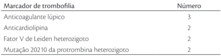Tabela  1  -  Incidência  dos  nove  marcadores  de  tromboilia  nos  oito 