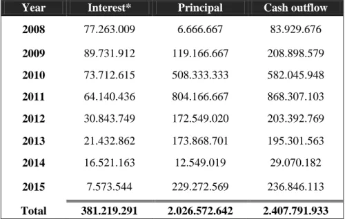 Table 3. Cash outflows from major debt instruments outstanding on 2009, scheduled  from 2008 until 2015  