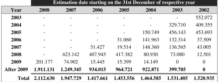 Table 4. Principal repayment scheduled from 2002 until and after 2009, on the 31 st December of each year between 2002 and 2008 