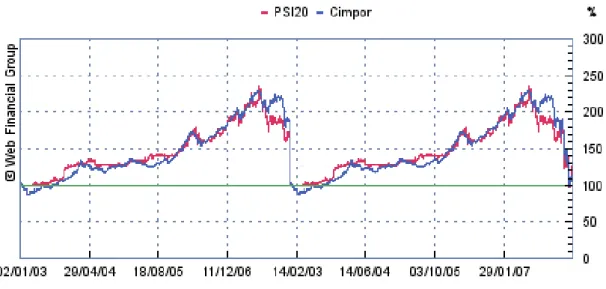 Figure A4. Cimpor's stock evolution Vs. PSI20 index trend between 2003 and mid  2007  