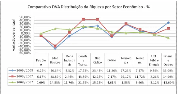 Gráfico elaborado pelo autor a partir da somatória das 264 DVA’s acumuladas por classificação setorial Bovespa.