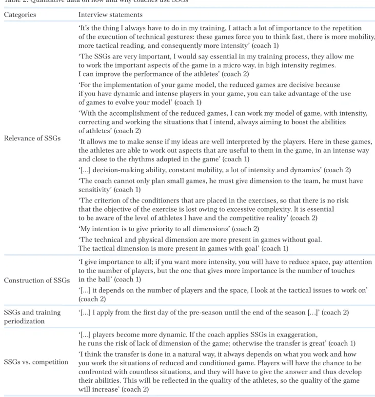 Table 2. Qualitative data on how and why coaches use SSGs Categories Interview statements