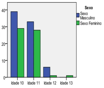 FIGURA 3: Gráfico de distribuição de idades por sexo 