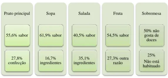 FIGURA 10: Alimentos que contêm hidratos de carbono, segundo os alunos Prato principal 55,6% sabor 27,8% confecção Sopa  61,9% sabor  16,7% ingredientes Salada  40,5% sabor 35,1% ingredientes Fruta  54,5% sabor 27,3% outra razão  Sobremesa  50% não gosta d