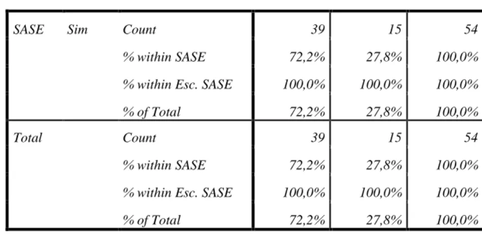 Gráfico da distribuição dos escalões do SASE. 