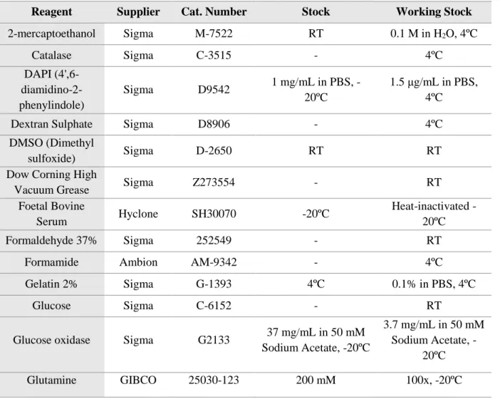 Table  3.1  –  List  of  Reagents  Used  Throughout  the  Experiments.  The  reagents  are  listed  with  information  relative  to  suppliers, catalogue numbers and stock/working solutions