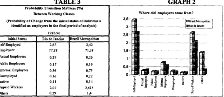 Table 4 below presents the transition probabilities of individuaIs that keep their initial  occupation  during  two  consecutive  months