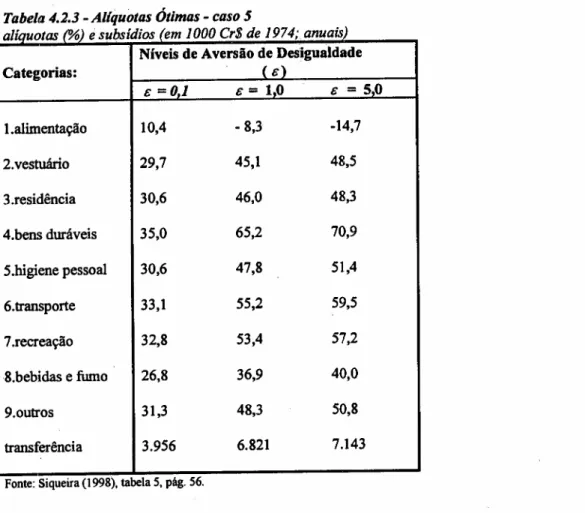 Tabela zyxwvutsrqponmlkjihgfedcbaZYXWVUTSRQPONMLKJIHGFEDCBA 4.2.3 - Allquotas Ótimas - caso 5 alíquotas (0.16) e subsídios (em 1000 Cr$ de 1974;anuais)