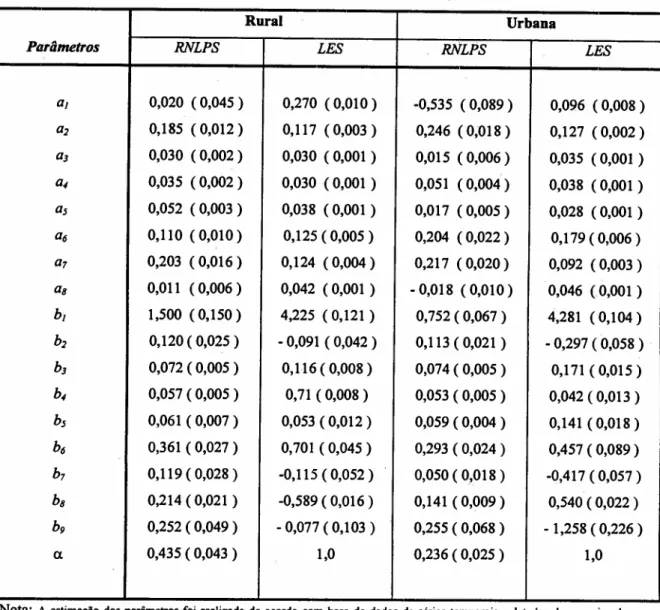 Tabela zyxwvutsrqponmlkjihgfedcbaZYXWVUTSRQPONMLKJIHGFEDCBA 3.3 Estimativas dos parâmetros de demanda (com erros padrão) - Índia