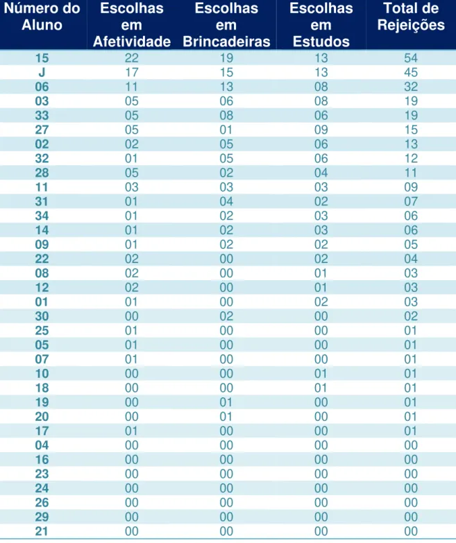 TABELA 04 – REJEIÇÕES TOTAIS EM ORDEM  DECRESCENTE - ESCOLA ESTADUAL 