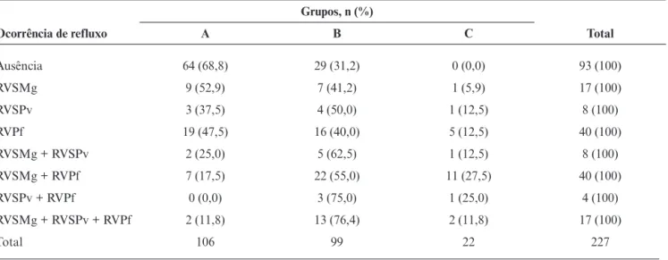 Tabela 1 - Números e porcentagem de casos de ausência ou presença de refluxos isolados e associados em veias safenas (magnas e
