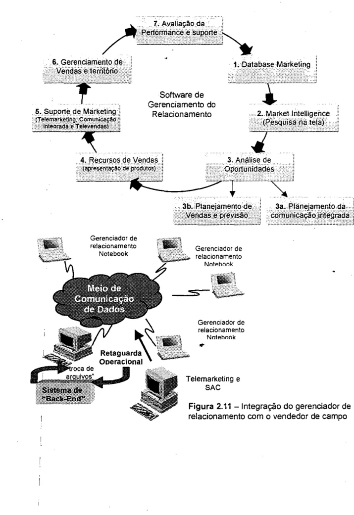 Figura 2.9 -As funções do sistema de gerenciamento do relacionamento  · 6.  Gerenciamento  de·  ｾｾＬｾｾＡ＠ Gerenciador de  relacionamento  Notebook  Software de  Gerenciamento do 