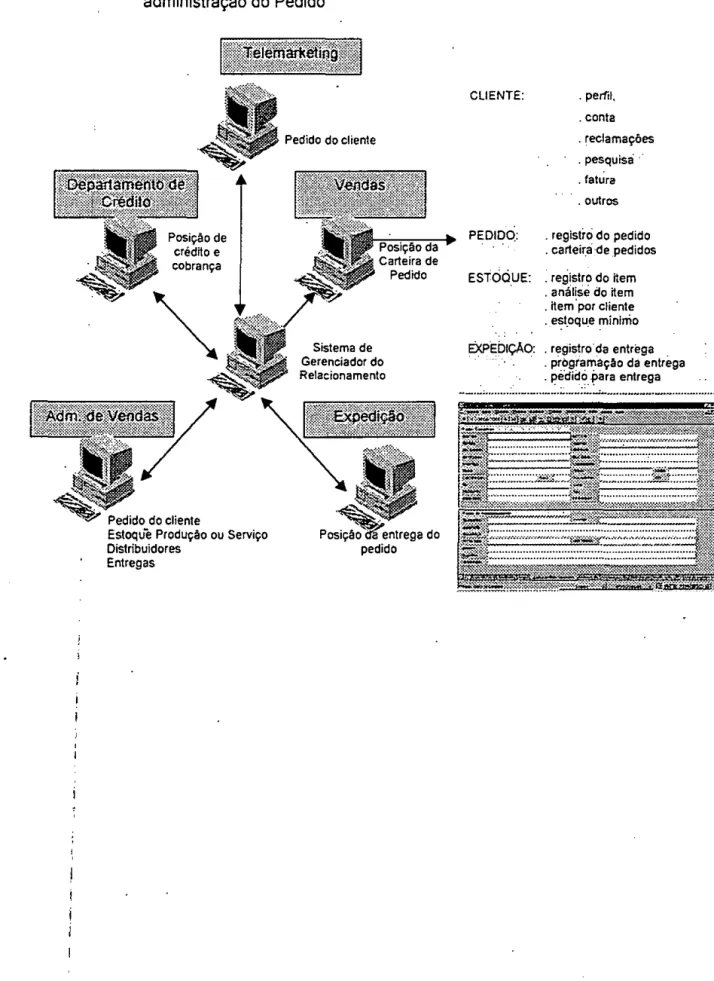 Figura 2.1 O ·Sistema de Gerenciamento do  Relacionamento integrado ao Ciclo de  administração do Pedido  Posição de  crédito e  cobrança  Pedido do cliente 