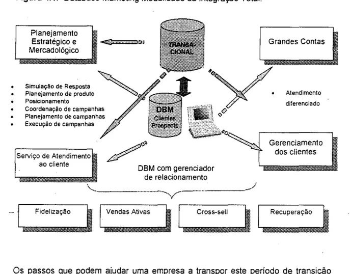 Figura 4.1:- Database Marketing Modalidade da Integração Total.  Planejamento  Estratégico e  Mercadológico  •  Simulação de Resposta  •  Planejamento de produto  •  Posicionamento  •  Coordenação  de campanhas  Planejamento de campanhas  •  Execução de ca