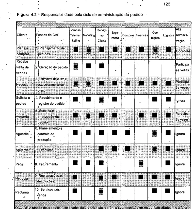 Figura 4.2 '- Responsabilidade pelo ciclo de administração do pedido 