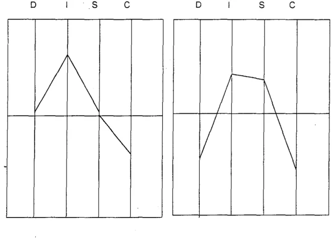 Figura 4.5 - Perfil do Operador Ativo  Figura 4.6 -:  Perfil  do Operador Receptivo 