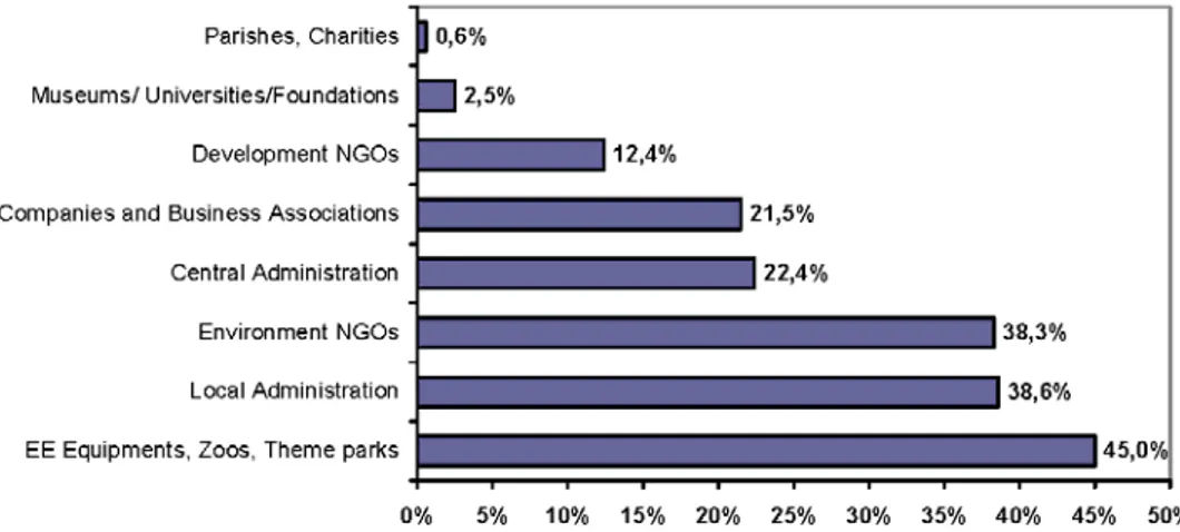 Figure 1  Response rates by groups of entities contacted (see online version for colours) 