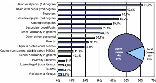 Figure 3  Projects’ target groups (see online version for colours) 