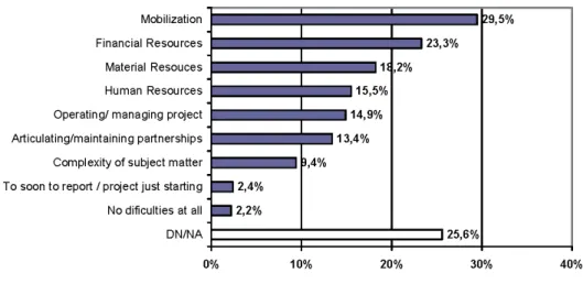 Figure 5  Most frequent difficulties in development of projects (see online version for colours) 