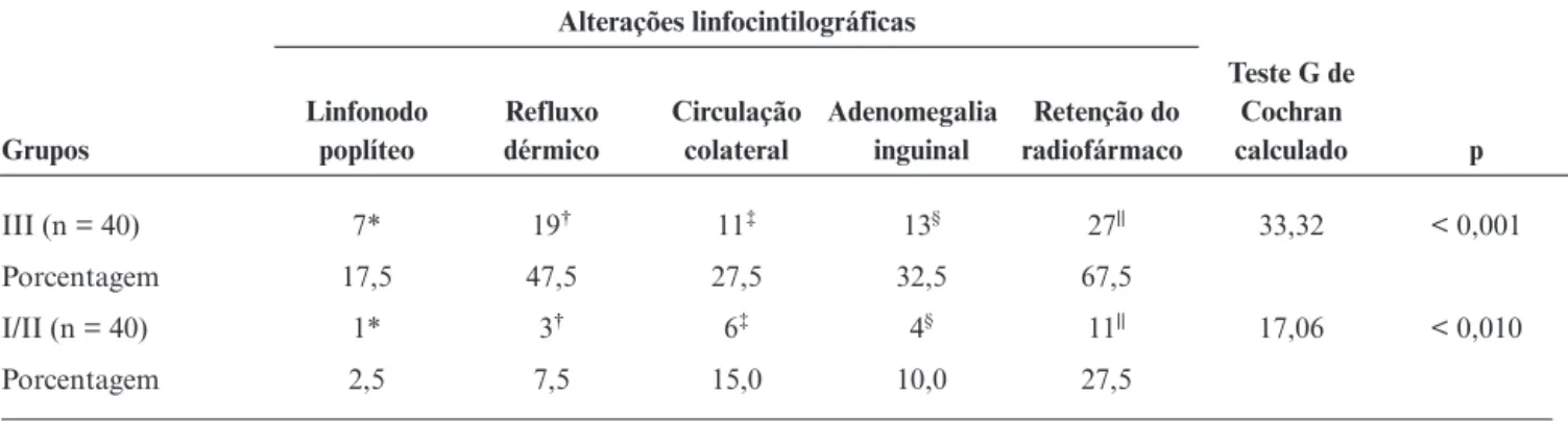 Tabela 3 - Distribuição dos membros (80) de acordo com a presença de alteração linfocintilográfica e a classificação clínica nos