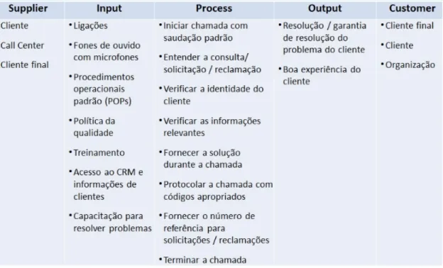 Figura 1: Exemplo de SIPOC 