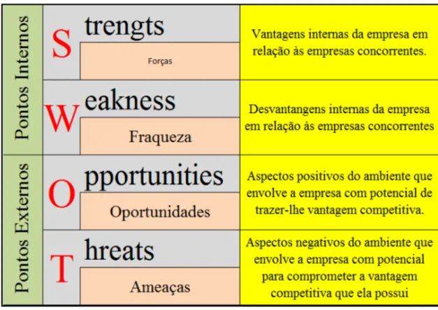 Figura 2: Aspectos de avaliação pela Análise SWOT 