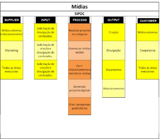Figura 6: Processos Subárea – Mídias 