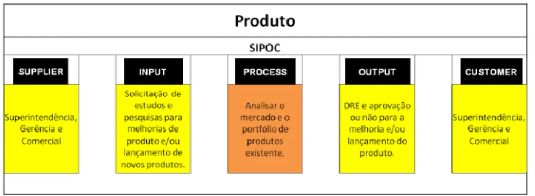 Figura 7: Processos subárea – Produto 