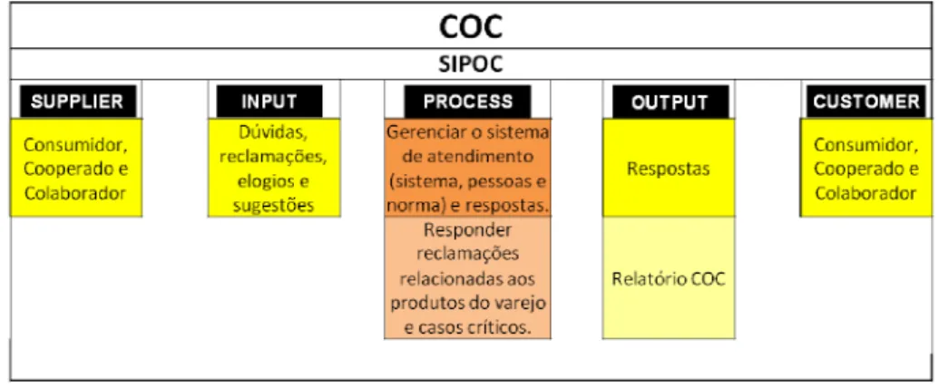 Figura 10: Processos Subárea – COC 