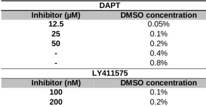 Table  2-1  DMSO  concentrations  used to  perform the  dose-response  curve  and  the respective inhibitors (DAPT  and LY411575) concentrations
