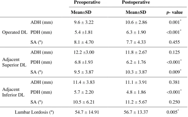 Table 2. Preoperative and postoperative radiologic results. 