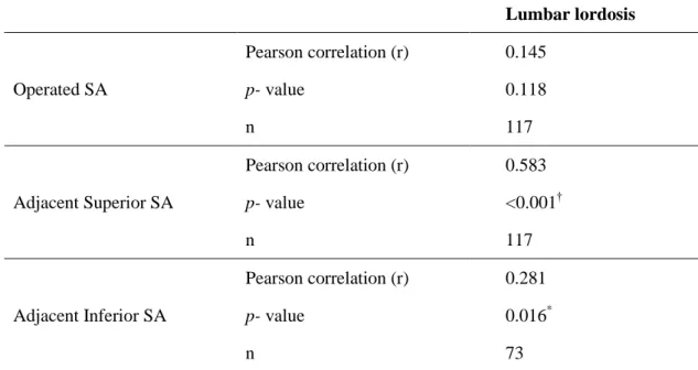 Table 4. Correlation between postoperative lumbar lordosis and postoperative SA of the  operated and adjacent disc levels