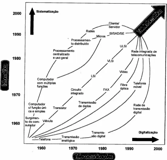 Figura 0-1: Convergência da informática e das telecomunicações (MEIRELLES, 1994)