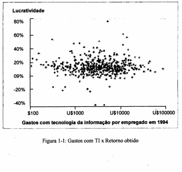 Figura 1-1: Gastos com TI x Retomo obtido