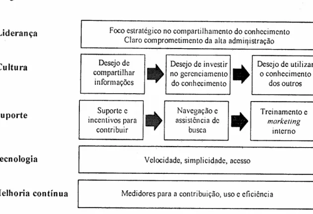 Figura 1-10: Gerenciamento do conhecimento organizacional