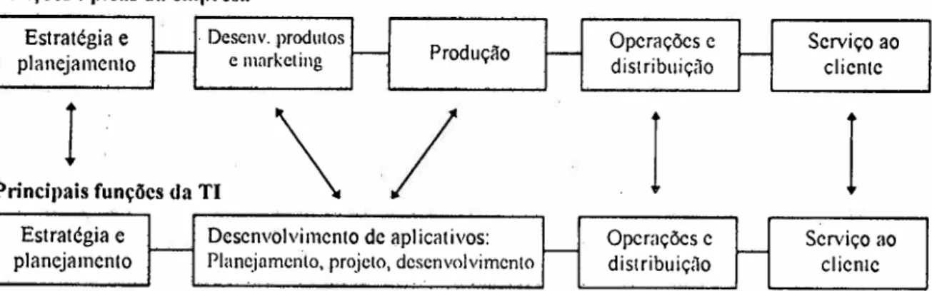 Figura 1 M 12: A TI comparada a funções da própria empresa (BA TTLES, 1996).