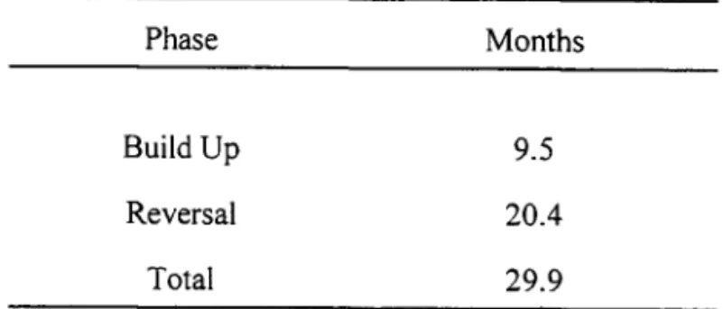 Table 2:  A verage Duration - in Months  11  Phase 