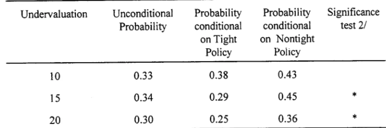 Table 5:  Unconditional Probabilities versus Conditional Probabilities of Success in Twin Crises 11 