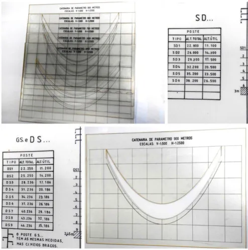 Figura 2 – Acrílico de desenho de catenárias e esquemático de alturas de apoios. 