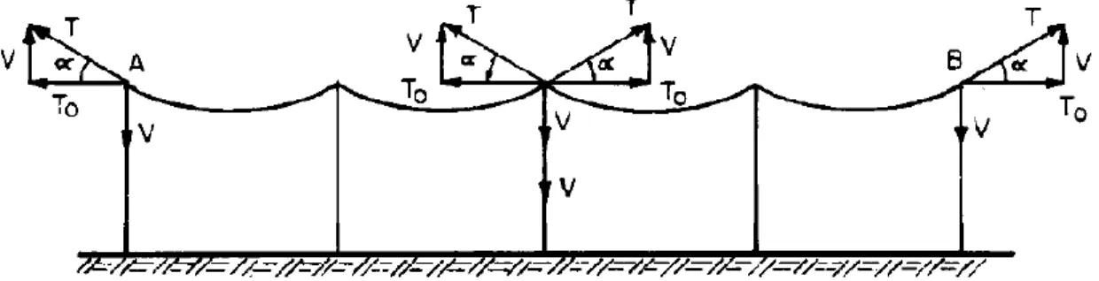 Figura 13 – Esquemático do efeito da tração dos cabos conforme os vãos adjacentes. 