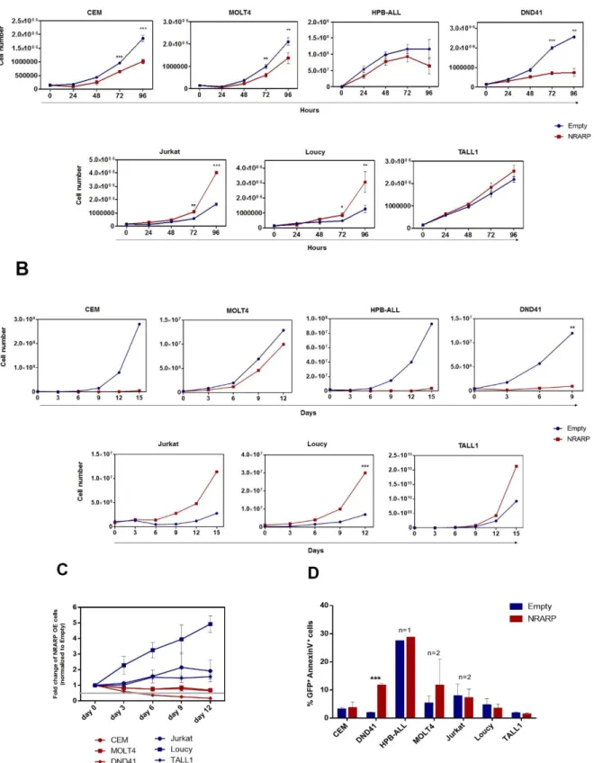 Figure  3.4  – Effects of NRARP overexpression on T-ALL cell proliferation and viability