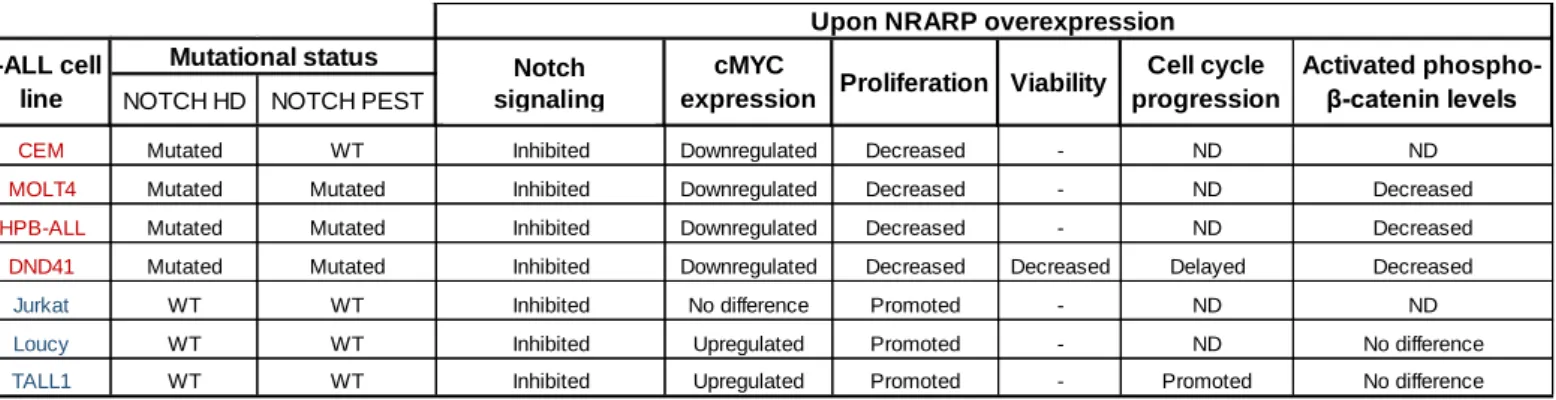 Table 3.1 – Summary of T-ALL cell lines NOTCH1 mutational status and results obtained