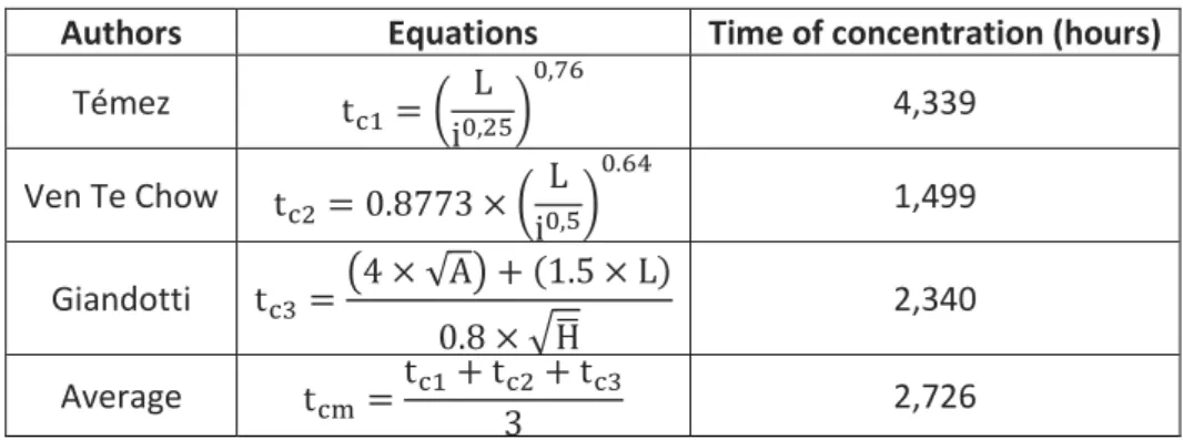Table 2 – Calculation of time of concentration 