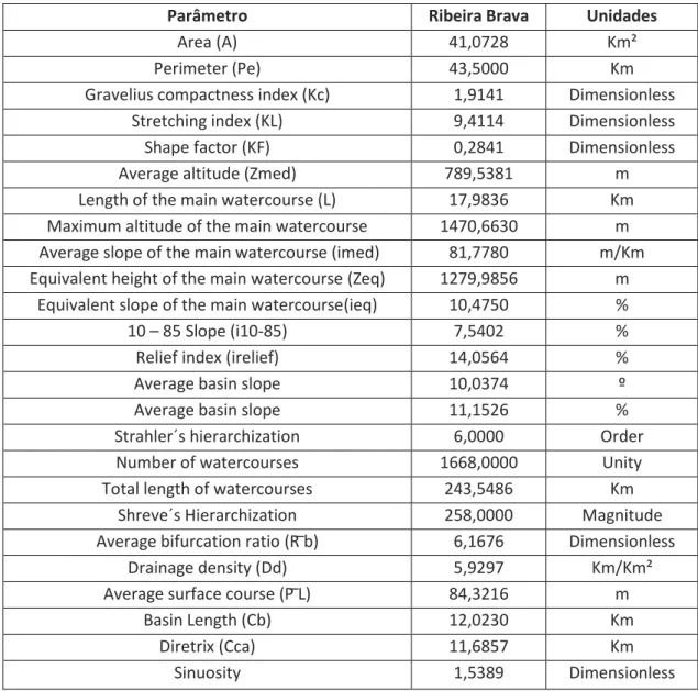 Table 1 – Summary of the watershed´s features 