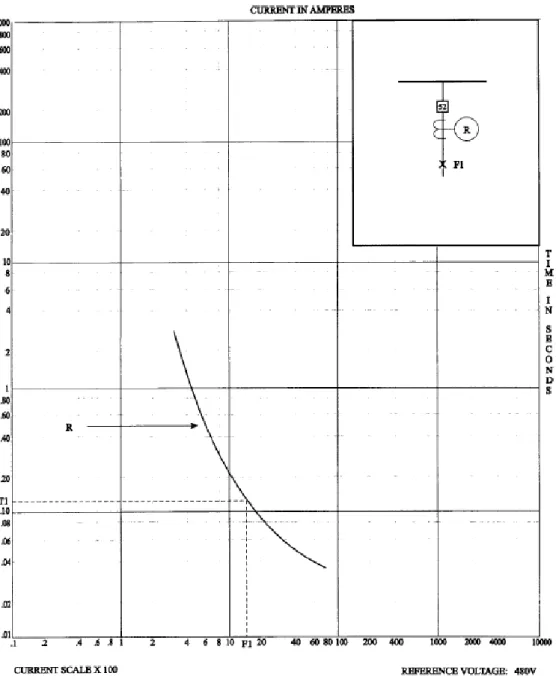 Figura 4: Curva característica de relé de sobrecorrente. 
