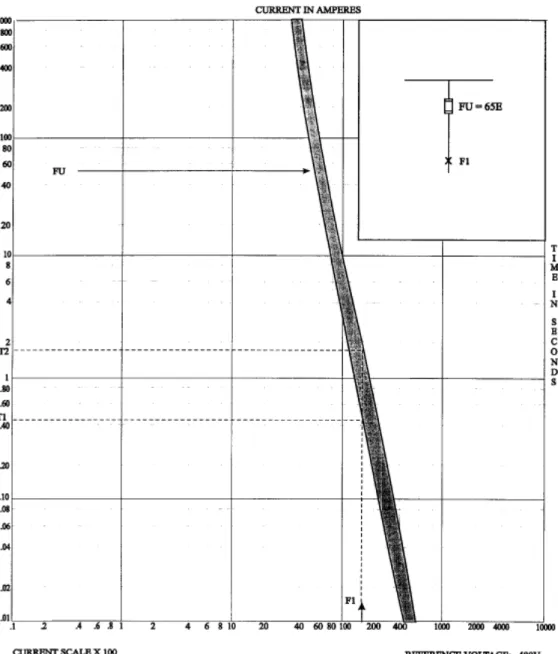 Figura 5: Curva característica de fusível ou disjuntor de baixa tensão. 