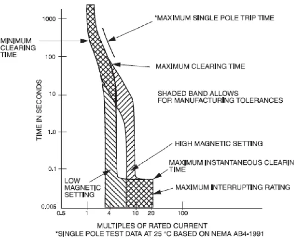 Figura 7: Curva típica Tempo x Corrente para um disjuntor de baixa tensão de caixa  moldada