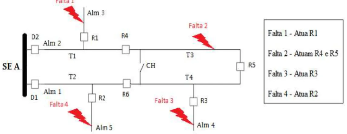 Figura 8: Exemplos de falta em um sistema elétrico. 
