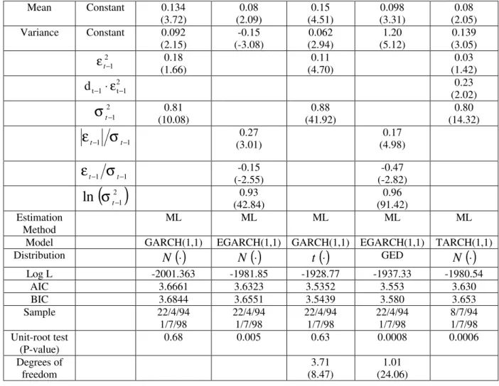 Table 3: Basic ARCH Estimates for the Return on the CBOND Mean Constant 0.134 (3.72) 0.08 (2.09) 0.15 (4.51) 0.098 (3.31) 0.08 (2.05) Variance Constant 0.092 (2.15) -0.15 (-3.08) 0.062 (2.94) 1.20 (5.12) 0.139 (3.05) 2 1 −tε 0.18 (1.66) 0.11 (4.70) 0.03 (1